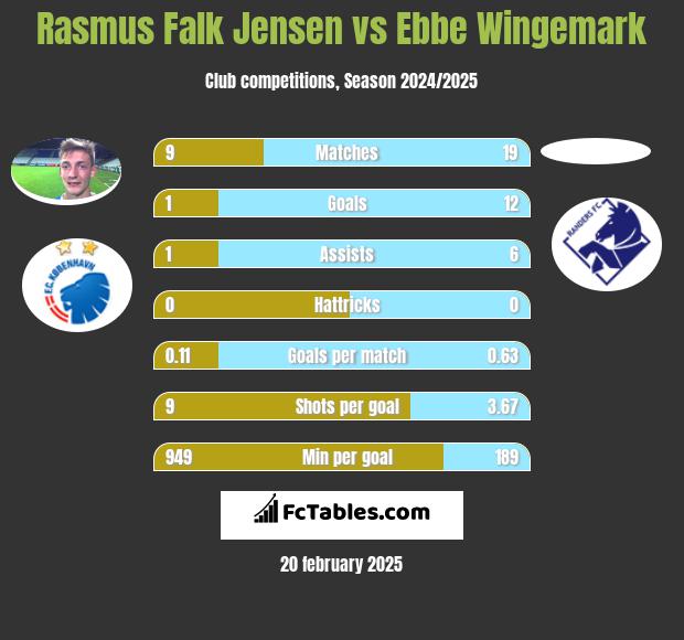 Rasmus Falk Jensen vs Ebbe Wingemark h2h player stats