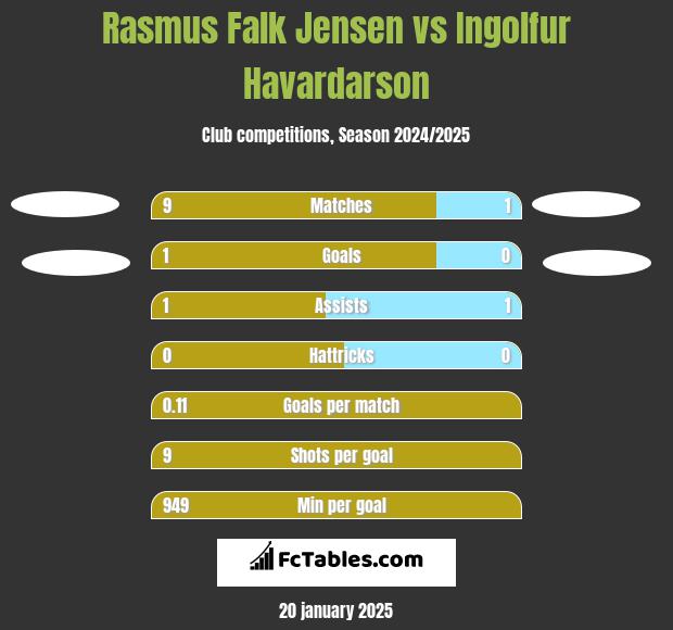 Rasmus Falk Jensen vs Ingolfur Havardarson h2h player stats