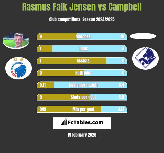 Rasmus Falk Jensen vs Campbell h2h player stats