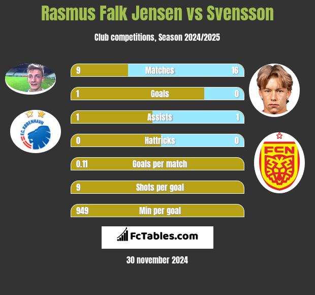 Rasmus Falk Jensen vs Svensson h2h player stats