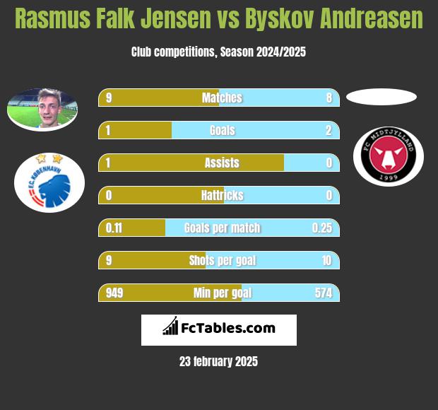 Rasmus Falk Jensen vs Byskov Andreasen h2h player stats