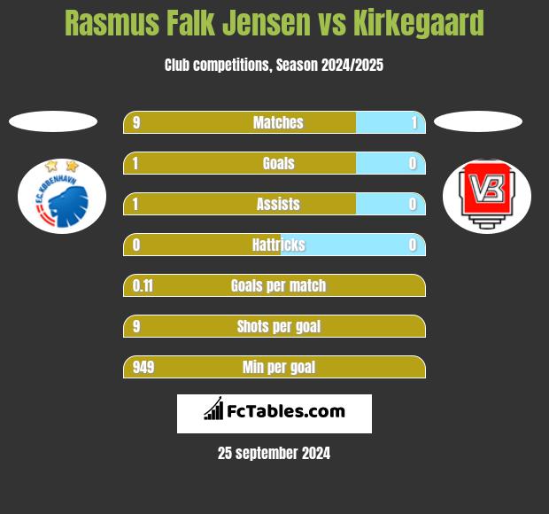 Rasmus Falk Jensen vs Kirkegaard h2h player stats