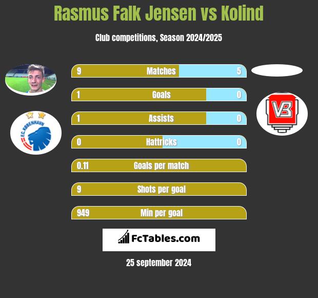 Rasmus Falk Jensen vs Kolind h2h player stats