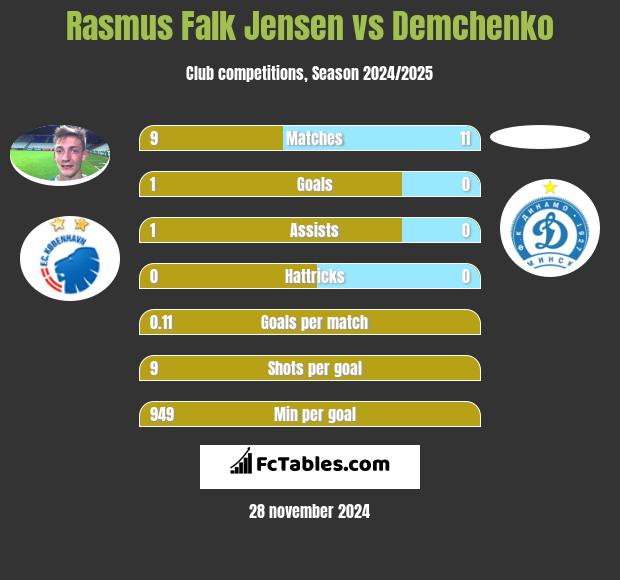 Rasmus Falk Jensen vs Demchenko h2h player stats