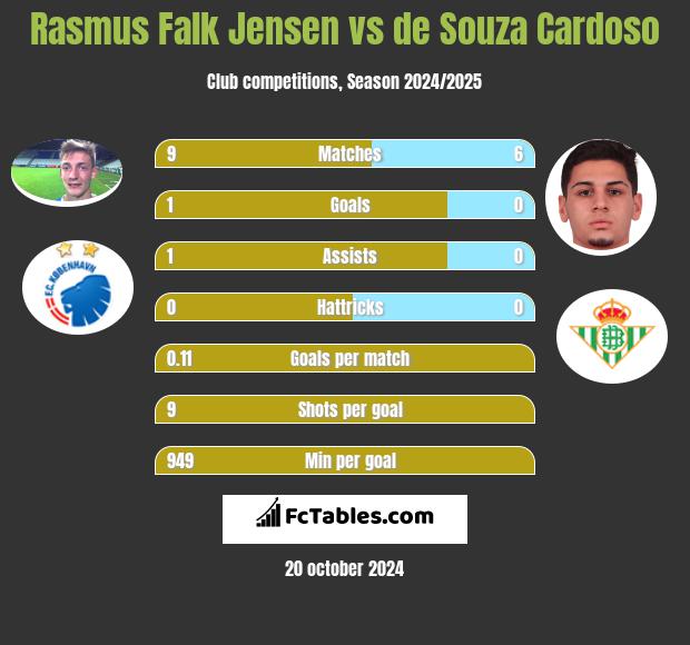 Rasmus Falk Jensen vs de Souza Cardoso h2h player stats