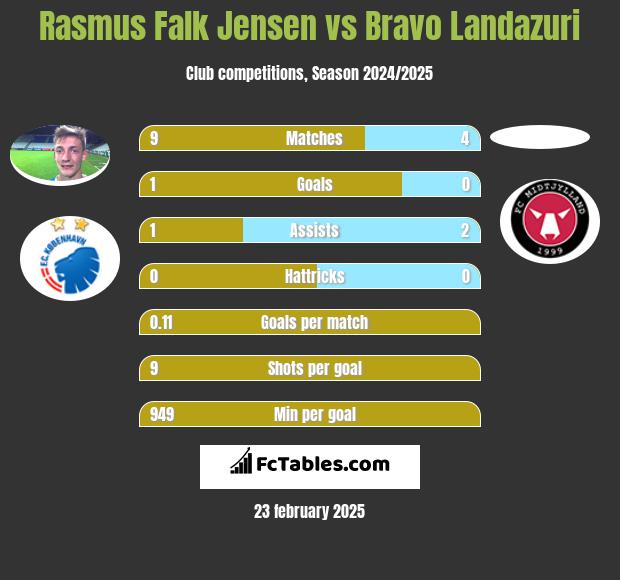 Rasmus Falk Jensen vs Bravo Landazuri h2h player stats