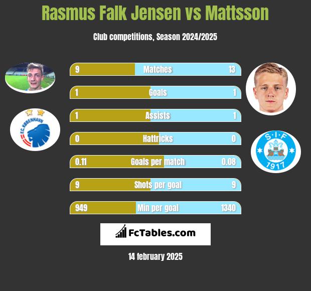 Rasmus Falk Jensen vs Mattsson h2h player stats