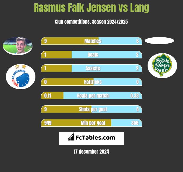 Rasmus Falk Jensen vs Lang h2h player stats