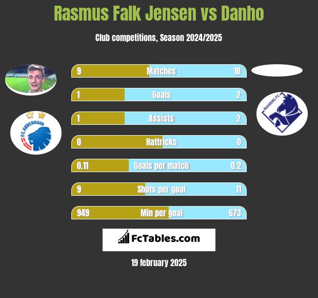 Rasmus Falk Jensen vs Danho h2h player stats