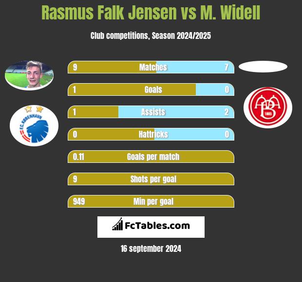 Rasmus Falk Jensen vs M. Widell h2h player stats