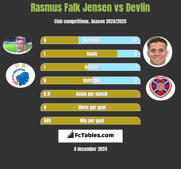 Rasmus Falk Jensen vs Devlin h2h player stats