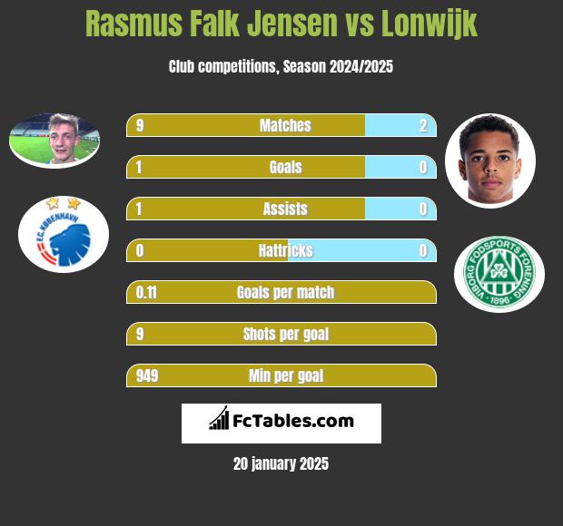 Rasmus Falk Jensen vs Lonwijk h2h player stats