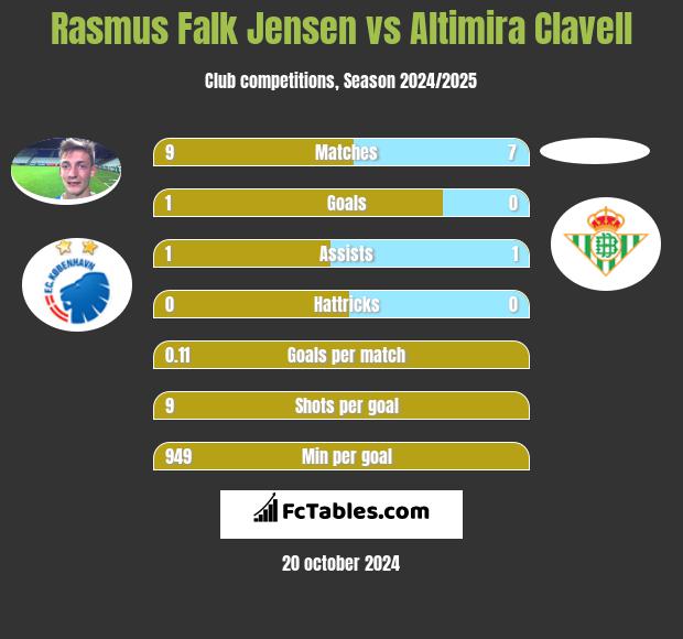 Rasmus Falk Jensen vs Altimira Clavell h2h player stats