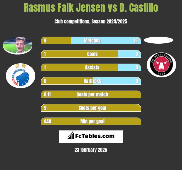 Rasmus Falk Jensen vs D. Castillo h2h player stats