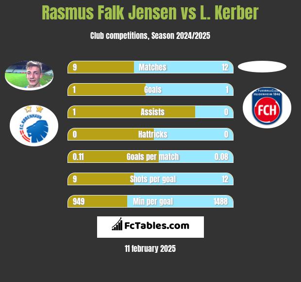 Rasmus Falk Jensen vs L. Kerber h2h player stats