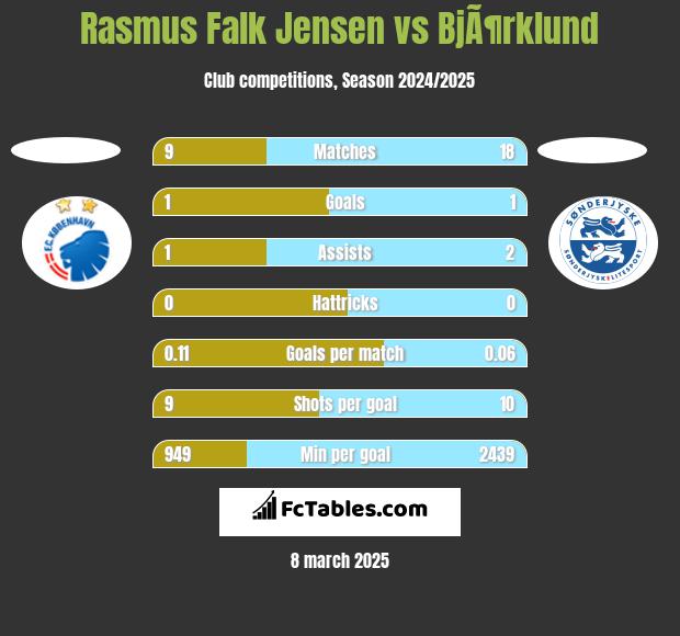 Rasmus Falk Jensen vs BjÃ¶rklund h2h player stats