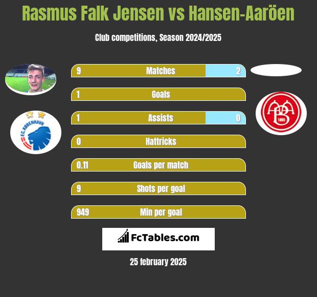 Rasmus Falk Jensen vs Hansen-Aaröen h2h player stats