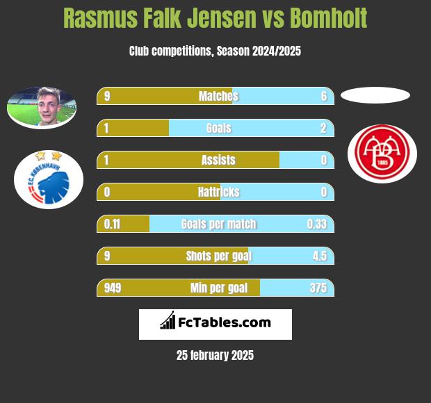 Rasmus Falk Jensen vs Bomholt h2h player stats