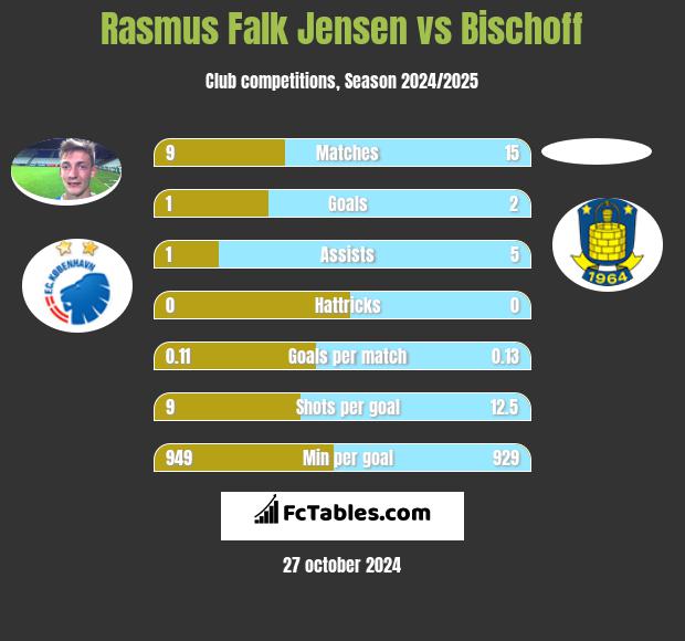 Rasmus Falk Jensen vs Bischoff h2h player stats