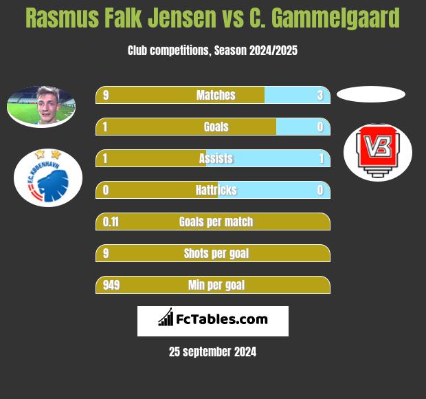 Rasmus Falk Jensen vs C. Gammelgaard h2h player stats