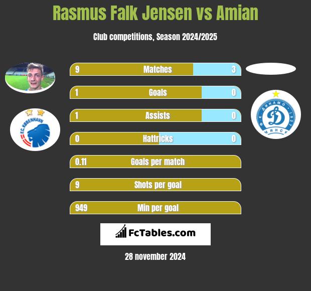 Rasmus Falk Jensen vs Amian h2h player stats