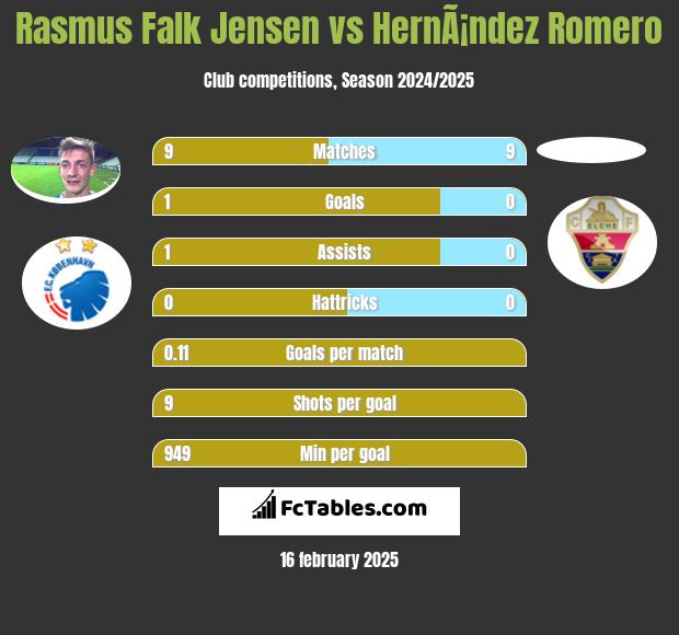 Rasmus Falk Jensen vs HernÃ¡ndez Romero h2h player stats