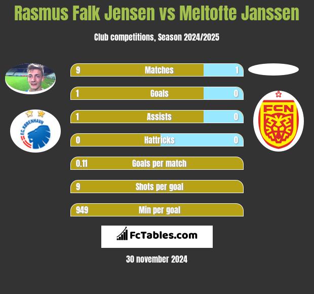 Rasmus Falk Jensen vs Meltofte Janssen h2h player stats