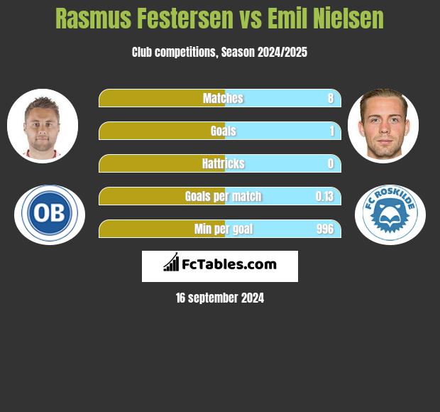 Rasmus Festersen vs Emil Nielsen h2h player stats