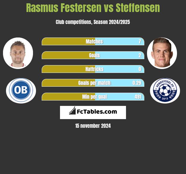 Rasmus Festersen vs Steffensen h2h player stats