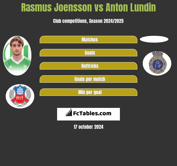 Rasmus Joensson vs Anton Lundin h2h player stats