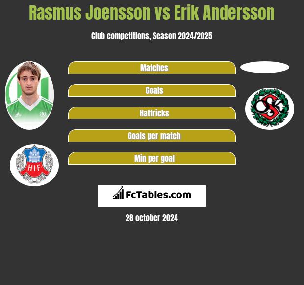 Rasmus Joensson vs Erik Andersson h2h player stats