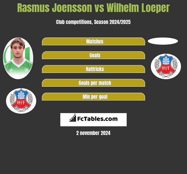 Rasmus Joensson vs Wilhelm Loeper h2h player stats