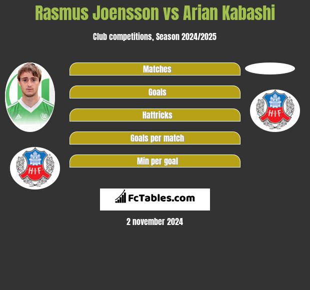 Rasmus Joensson vs Arian Kabashi h2h player stats