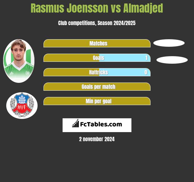 Rasmus Joensson vs Almadjed h2h player stats