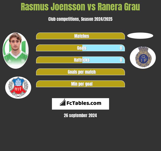 Rasmus Joensson vs Ranera Grau h2h player stats