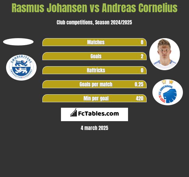 Rasmus Johansen vs Andreas Cornelius h2h player stats