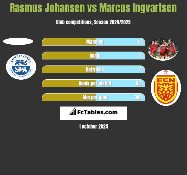 Rasmus Johansen vs Marcus Ingvartsen h2h player stats