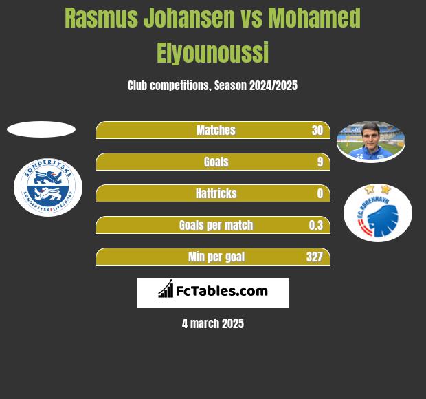 Rasmus Johansen vs Mohamed Elyounoussi h2h player stats