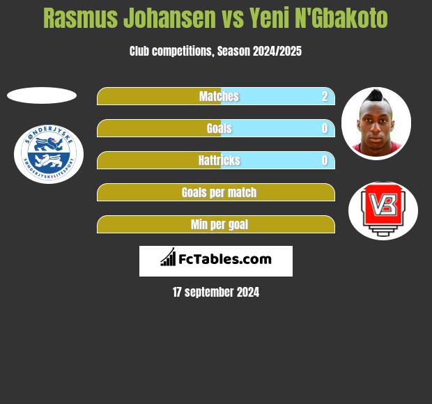 Rasmus Johansen vs Yeni N'Gbakoto h2h player stats