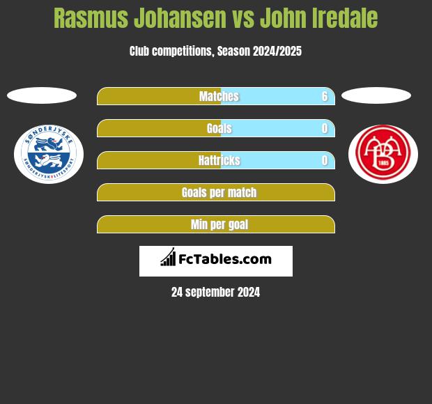 Rasmus Johansen vs John Iredale h2h player stats