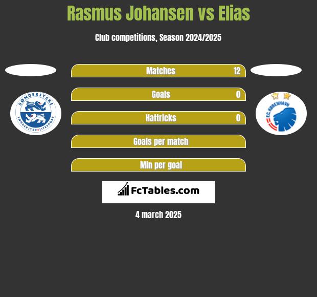 Rasmus Johansen vs Elias h2h player stats