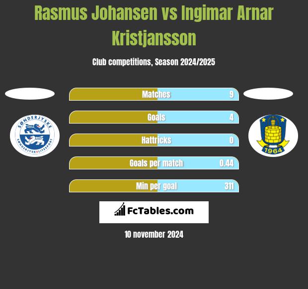 Rasmus Johansen vs Ingimar Arnar Kristjansson h2h player stats