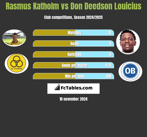 Rasmus Katholm vs Don Deedson Louicius h2h player stats