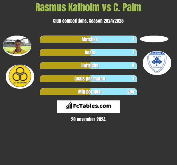 Rasmus Katholm vs C. Palm h2h player stats