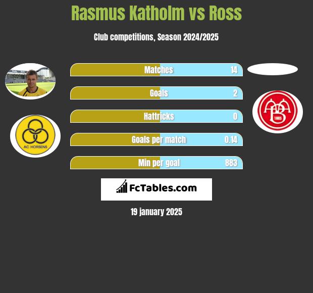 Rasmus Katholm vs Ross h2h player stats