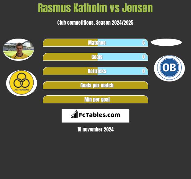 Rasmus Katholm vs Jensen h2h player stats