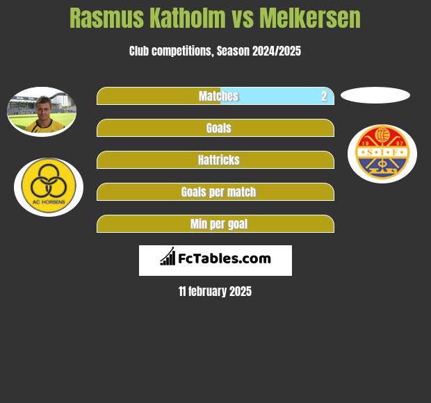 Rasmus Katholm vs Melkersen h2h player stats