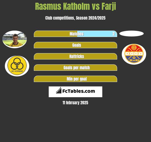 Rasmus Katholm vs Farji h2h player stats