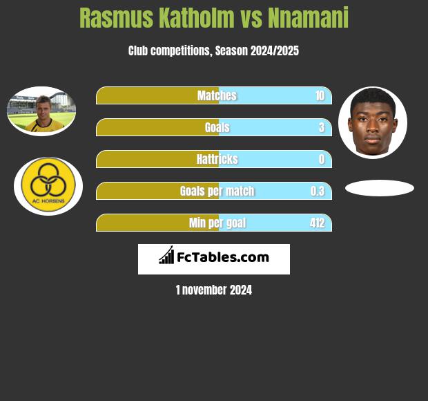 Rasmus Katholm vs Nnamani h2h player stats