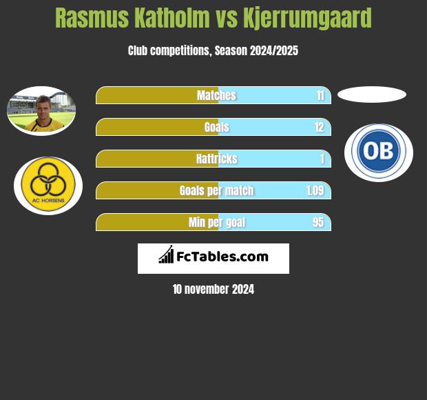 Rasmus Katholm vs Kjerrumgaard h2h player stats